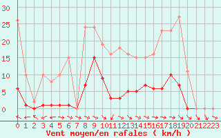 Courbe de la force du vent pour Miribel-les-Echelles (38)