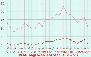 Courbe de la force du vent pour Boulaide (Lux)