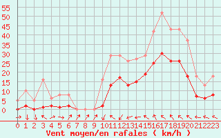 Courbe de la force du vent pour Montredon des Corbires (11)