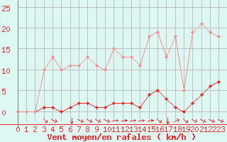 Courbe de la force du vent pour Bziers-Centre (34)