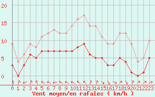 Courbe de la force du vent pour Ruffiac (47)