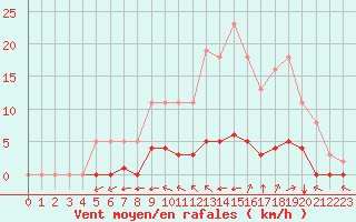 Courbe de la force du vent pour Amur (79)