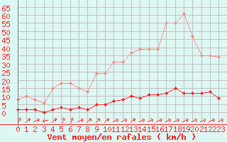 Courbe de la force du vent pour Verngues - Hameau de Cazan (13)