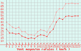 Courbe de la force du vent pour Saint-Denis-d