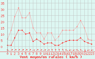 Courbe de la force du vent pour Landser (68)