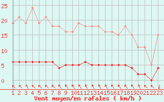 Courbe de la force du vent pour Jonzac (17)