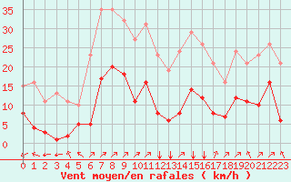 Courbe de la force du vent pour Crest (26)
