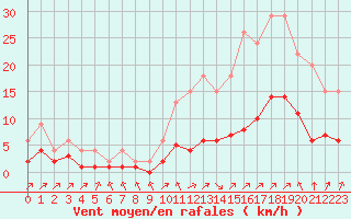 Courbe de la force du vent pour Lignerolles (03)