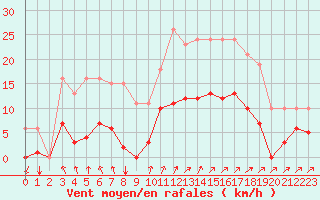 Courbe de la force du vent pour Estres-la-Campagne (14)