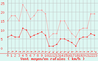 Courbe de la force du vent pour Ontinyent (Esp)