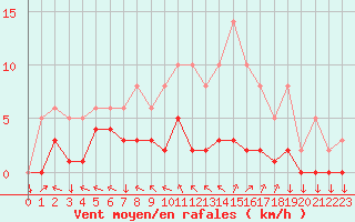 Courbe de la force du vent pour Saint-Yrieix-le-Djalat (19)