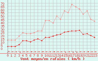 Courbe de la force du vent pour Luc-sur-Orbieu (11)