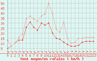 Courbe de la force du vent pour Plussin (42)