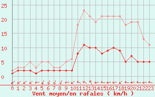 Courbe de la force du vent pour Nostang (56)