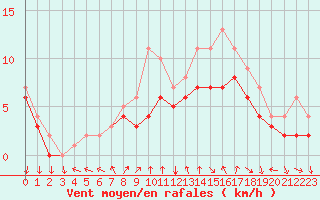 Courbe de la force du vent pour Dolembreux (Be)