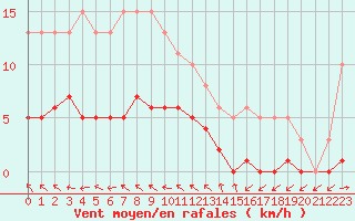 Courbe de la force du vent pour Berson (33)