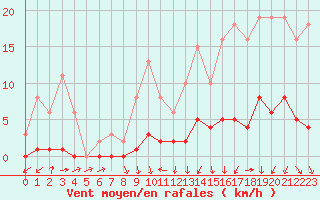 Courbe de la force du vent pour Connerr (72)