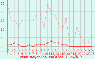 Courbe de la force du vent pour Eu (76)