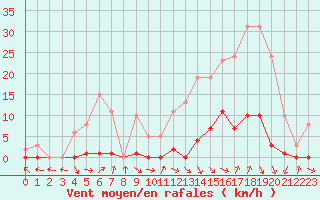 Courbe de la force du vent pour Thomery (77)