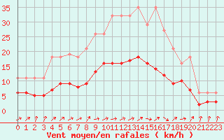 Courbe de la force du vent pour Bulson (08)