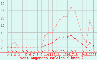 Courbe de la force du vent pour La Lande-sur-Eure (61)