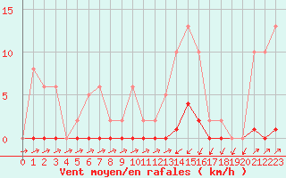 Courbe de la force du vent pour Sain-Bel (69)