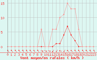 Courbe de la force du vent pour Montredon des Corbires (11)