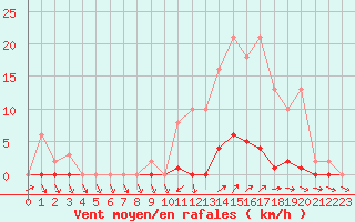 Courbe de la force du vent pour Ploeren (56)