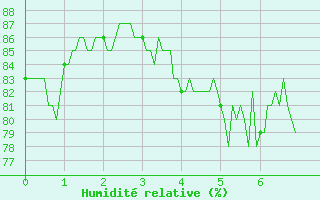 Courbe de l'humidit relative pour Vives (66)