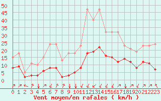 Courbe de la force du vent pour Crest (26)