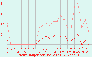 Courbe de la force du vent pour Biache-Saint-Vaast (62)