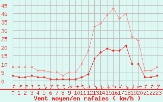 Courbe de la force du vent pour Sallanches (74)