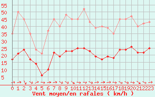 Courbe de la force du vent pour Gruissan (11)