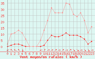 Courbe de la force du vent pour Guret (23)