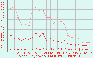 Courbe de la force du vent pour Millau (12)