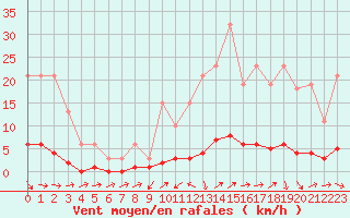 Courbe de la force du vent pour Cavalaire-sur-Mer (83)