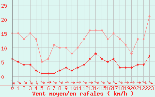 Courbe de la force du vent pour Anglars St-Flix(12)