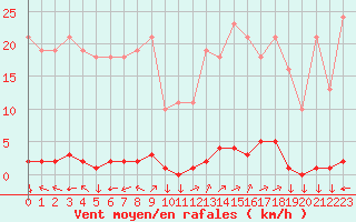 Courbe de la force du vent pour La Javie (04)