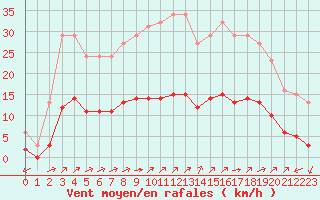 Courbe de la force du vent pour Landser (68)