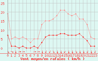 Courbe de la force du vent pour Landser (68)