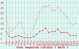Courbe de la force du vent pour Douzens (11)