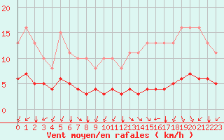 Courbe de la force du vent pour Paris Saint-Germain-des-Prs (75)