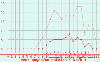 Courbe de la force du vent pour Saint-Maximin-la-Sainte-Baume (83)