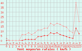 Courbe de la force du vent pour Biache-Saint-Vaast (62)