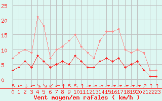 Courbe de la force du vent pour Croisette (62)