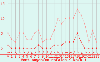 Courbe de la force du vent pour Miribel-les-Echelles (38)