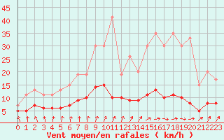 Courbe de la force du vent pour Dolembreux (Be)