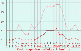 Courbe de la force du vent pour Bouligny (55)