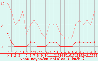 Courbe de la force du vent pour Triel-sur-Seine (78)