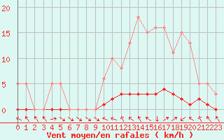 Courbe de la force du vent pour Thoiras (30)